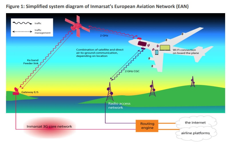 Inmarsat secures Ofcom endorsement of its European Aviation Network