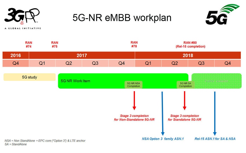 3GPP goes along with 5G NR acceleration, so do most dissenters