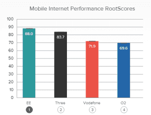 RootMetrics-performance-graph-internet-300x230.png