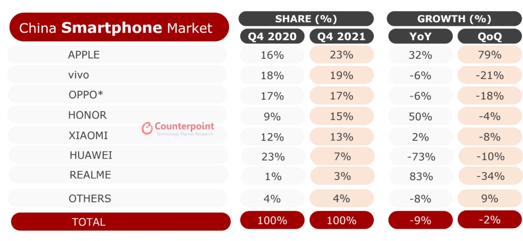 Apple Grabs Top Spot In Chinese Smartphone Market