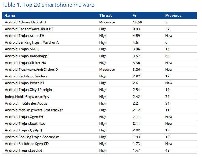 Nokia-malware-android-breakdown.jpg