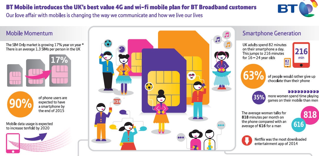 BT Mobile launch and O2 acquisition raise bar for rivals, say analysts