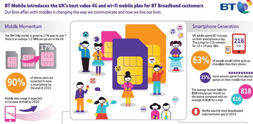 BT Mobile launch and O2 acquisition raise bar for rivals, say analysts