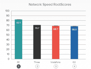 RootMetrics-performance-graph-network-speed-300x227.png