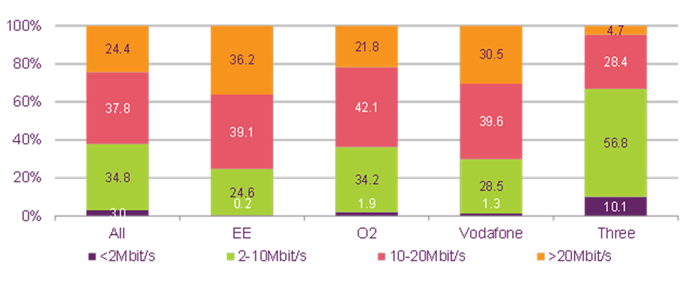 Ofcom-Distribution-of-4G-download-speeds-by-provider-Q4-2014.png