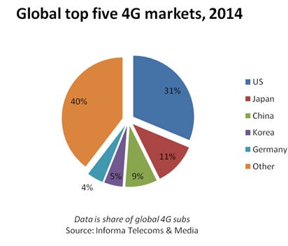 global-top-five-4g-markets.jpg