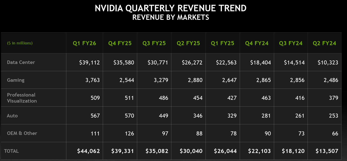 Nvidia季度收入走勢圖