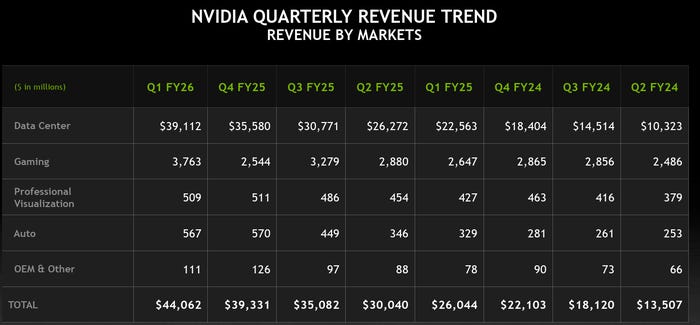 Nvidia季度收入走勢圖