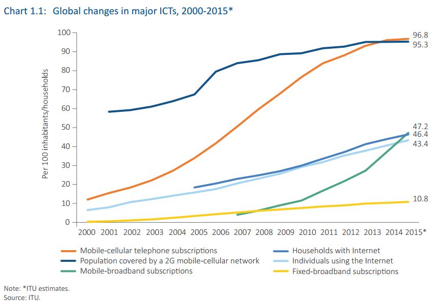 Mobile overtakes home broadband uptake globally - ITU