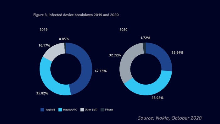 Nokia-threat-report-chart.jpg