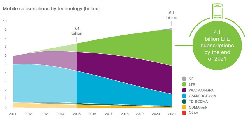 Ericsson forecasts 150 million 5G subscriptions by 2021