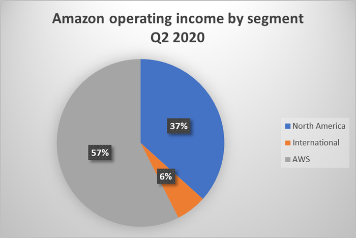 Amazon-Q2-op-income.png