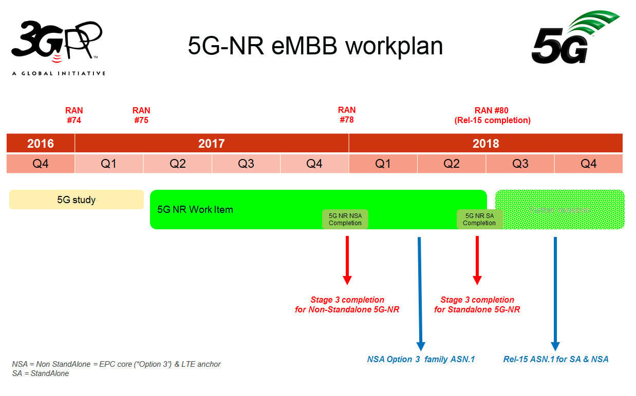 3gpp Ran5 3GPP goes along with 5G NR acceleration, so do most dissenters