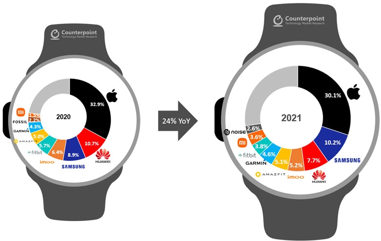 The smartwatch market hit record levels in 2021