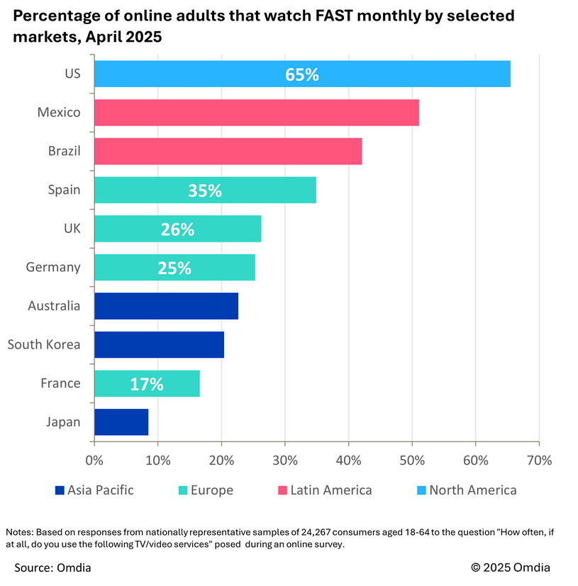 FAST market growing fast to $11 billion by 2030