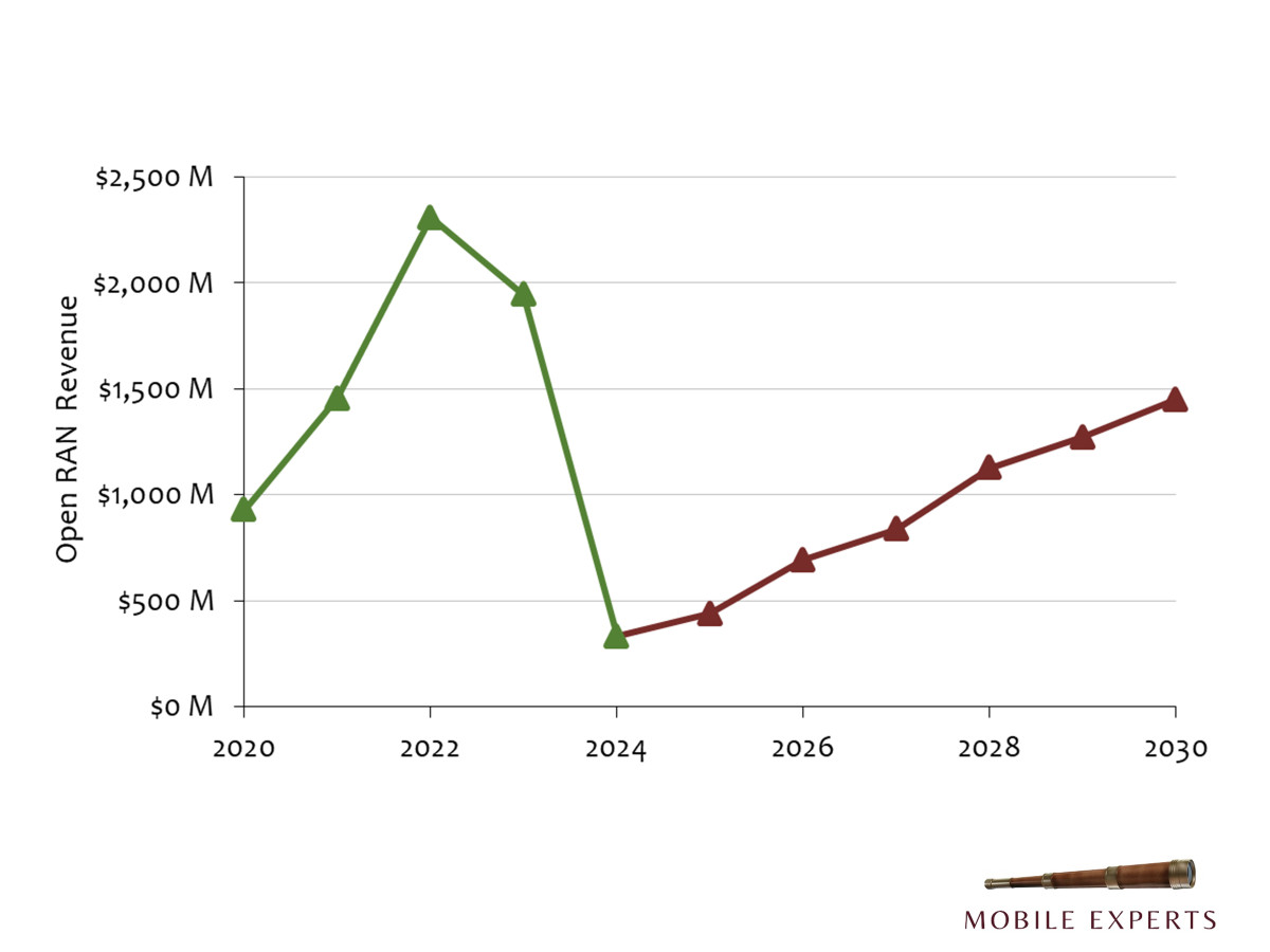 A discussion of the current status of the Open RAN market
