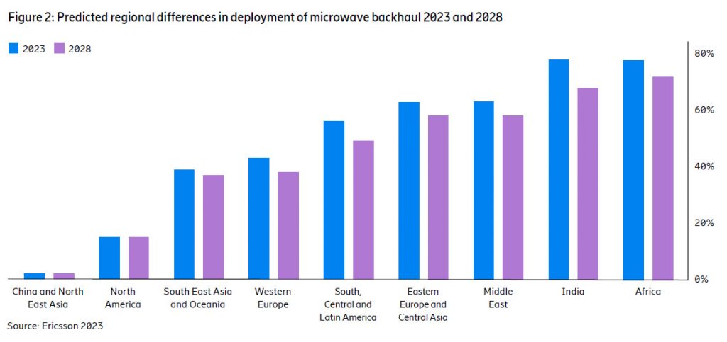 Ericsson sees major role for microwave backhaul in 6G era