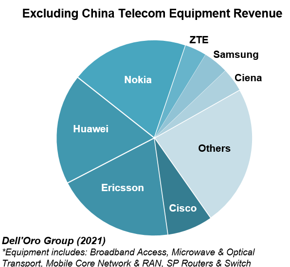2021-Excluding-China-Telecom-Equipment-Revenue.png