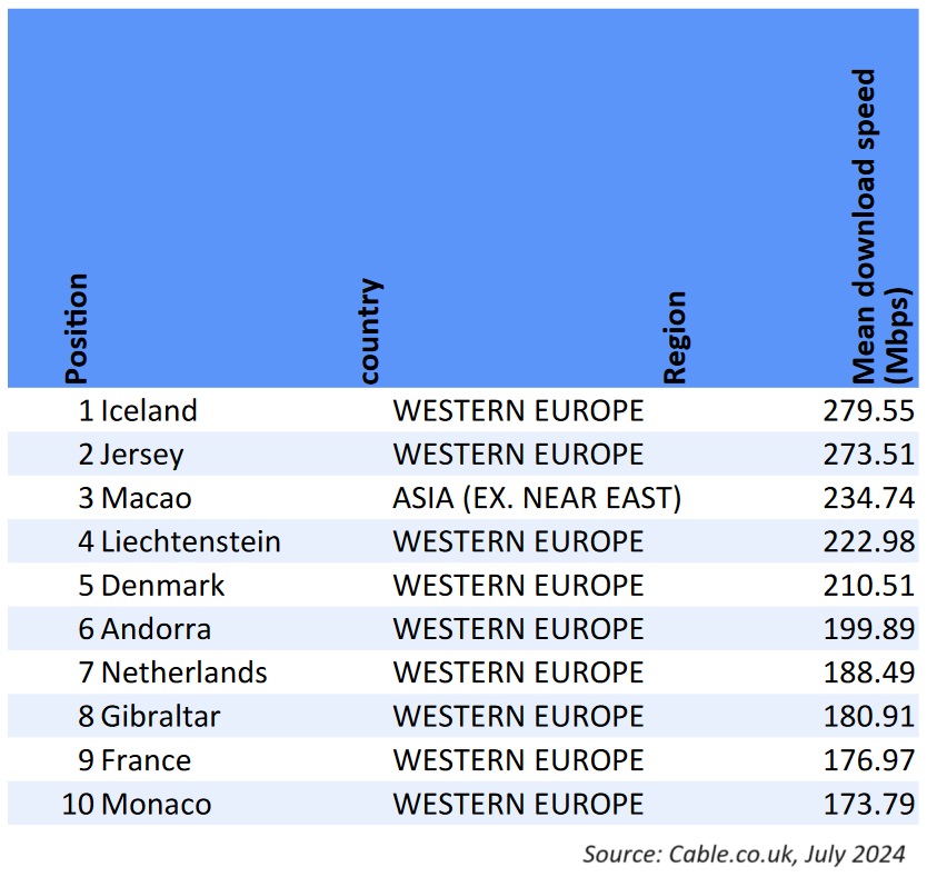 uk-broadband-speeds-fall-further-behind-european-neighbours