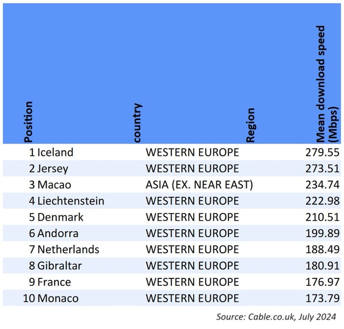 UK Broadband Speeds Fall Further Behind European Neighbours uk-broadband-speeds-fall-further-behind-european-neighbours