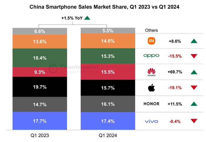 China-Smartphone-Sales-Market-Share-Q1-2023-vs-Q1-2024.jpg