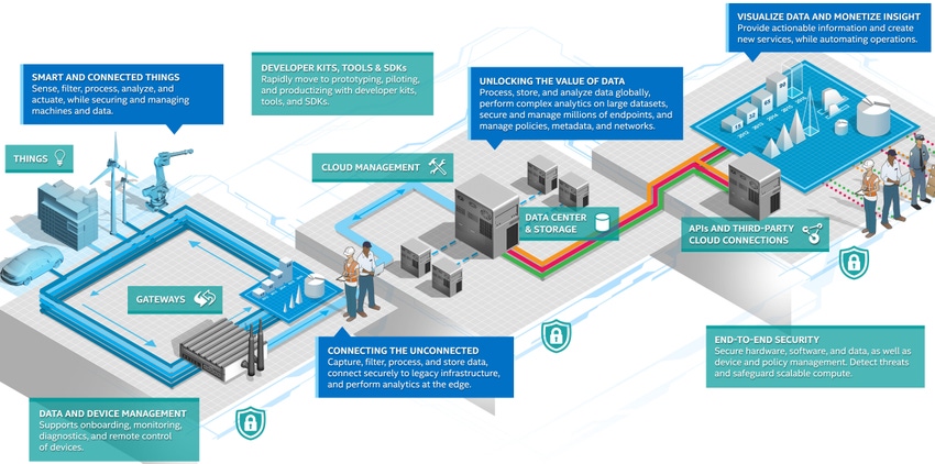 Intel launches IoT platform for retail