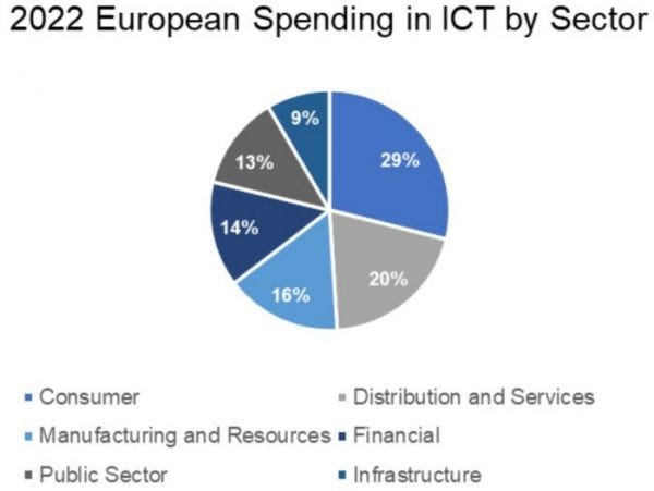 IDC-ICT-spending-by-sector-2022-e1659440071645.jpg