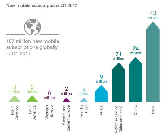 Ericsson-june-2017-new-mobile-subscriptions.jpg