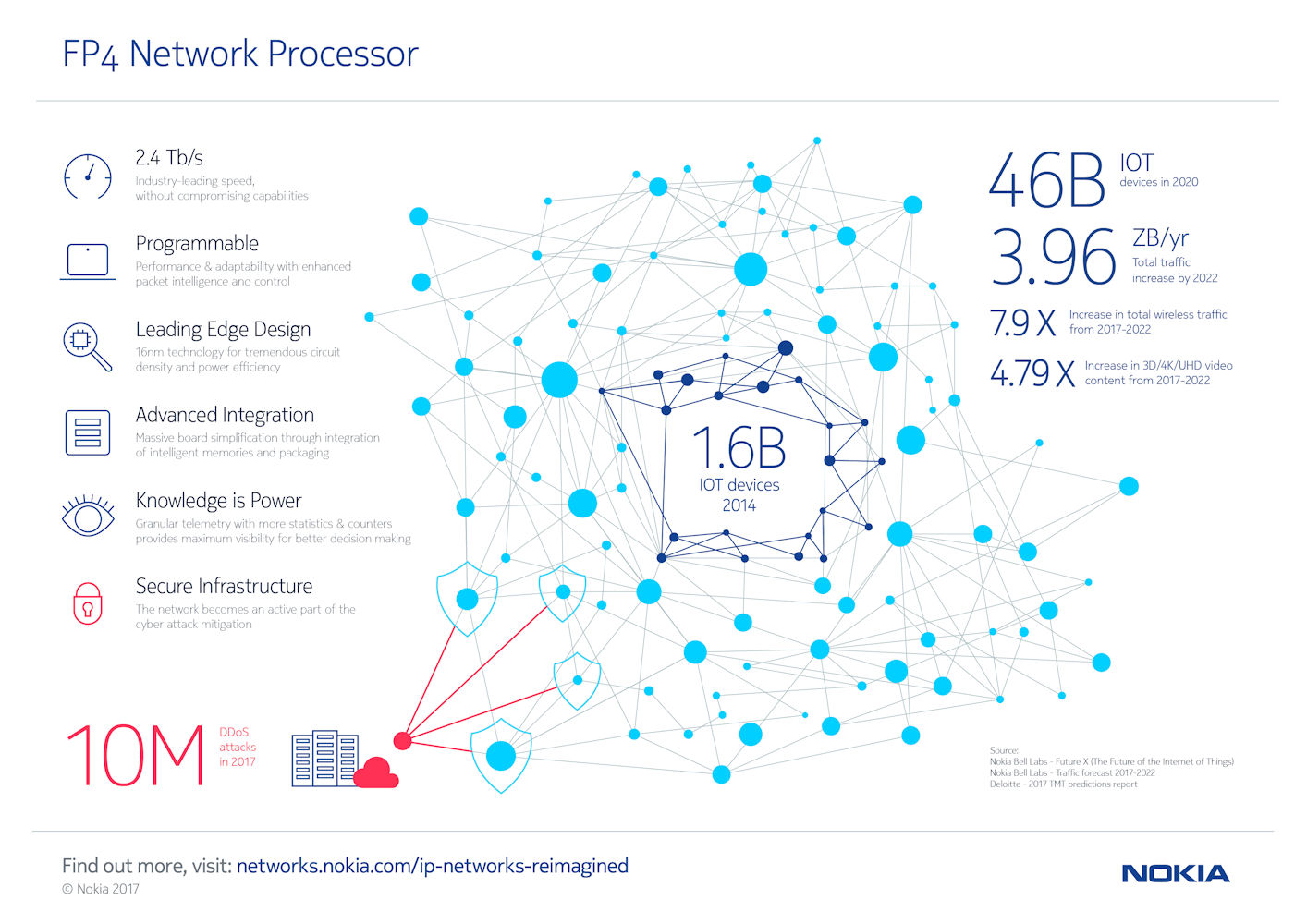 Nokia unveils major new IP routing platform and chipset
