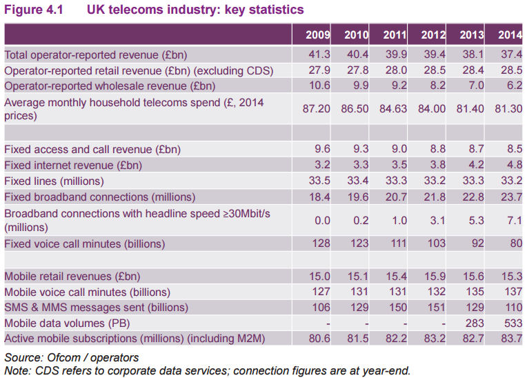Ofcom finds smartphones overtake laptops as UK’s main internet device