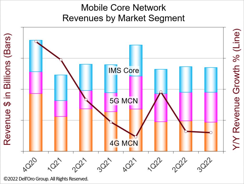 Mobile Core Network Market Declined Again In Q3