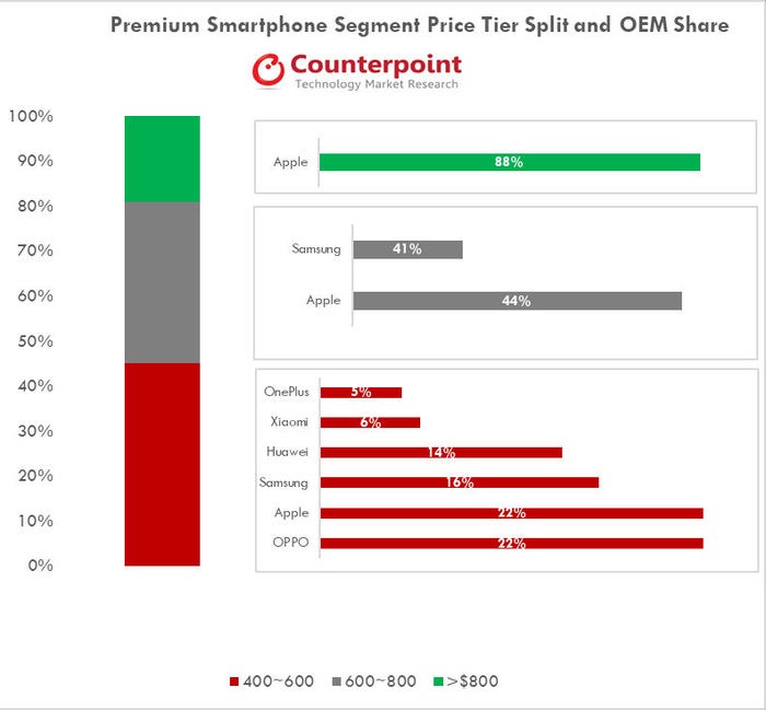 Counterpoint-premium-smartphone-Q2-2018-prices.jpg