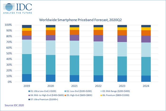 IDC-smartphone-price-outlook.jpg