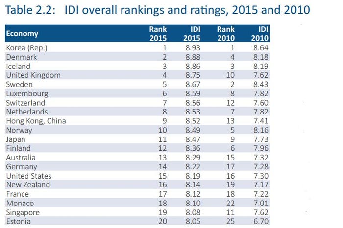 ITU-top-20-rank.jpg