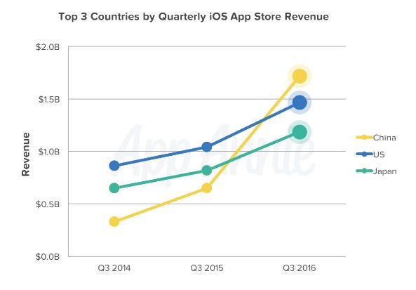 app-annie-q3-ios-app-store-revenue.jpg