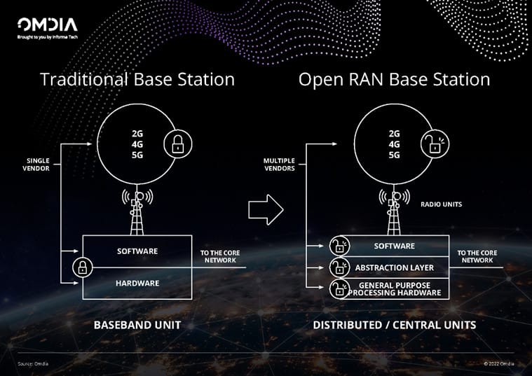 Iom Ran R200 The traditional ways of building RAN will no longer benefit MNOs