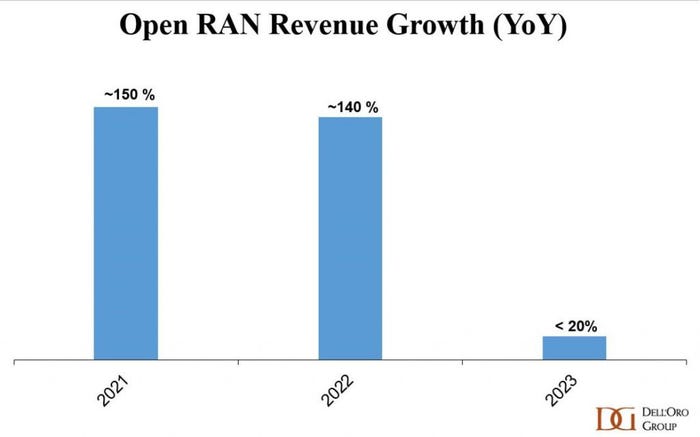 Delloro-Open-RAN-revenue-growth-1h23-1024x639.jpg