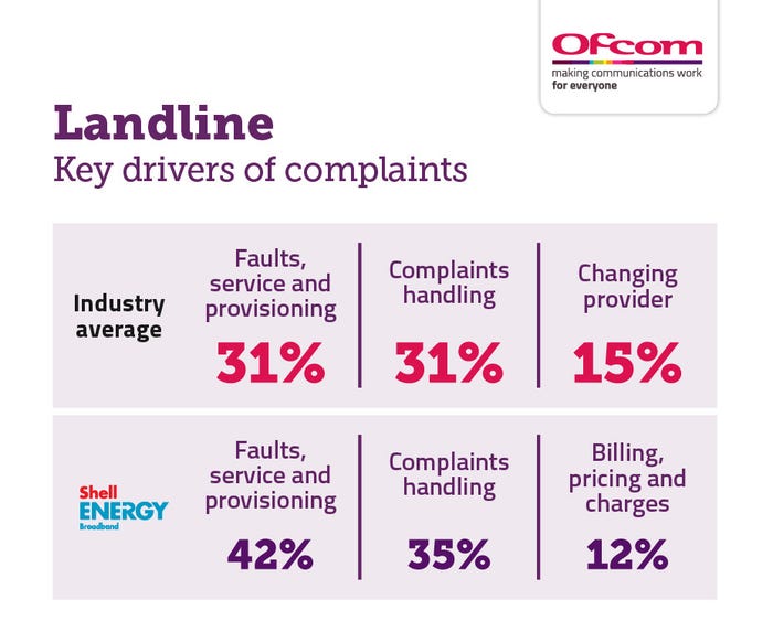 Ofcom-complaints-drivers-landline-july-22.jpg