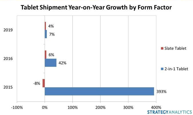 Tablet market increasingly driven by 2-in-1 devices