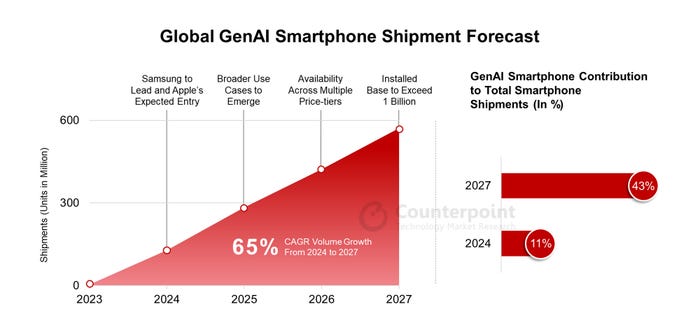 Counterpoint_genai_smartphone_chart.jpg