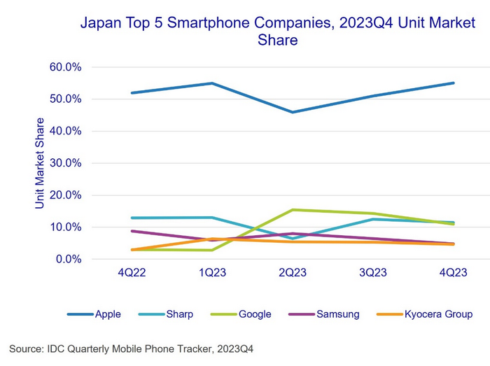 IDC_Japan_smartphones_2023.png
