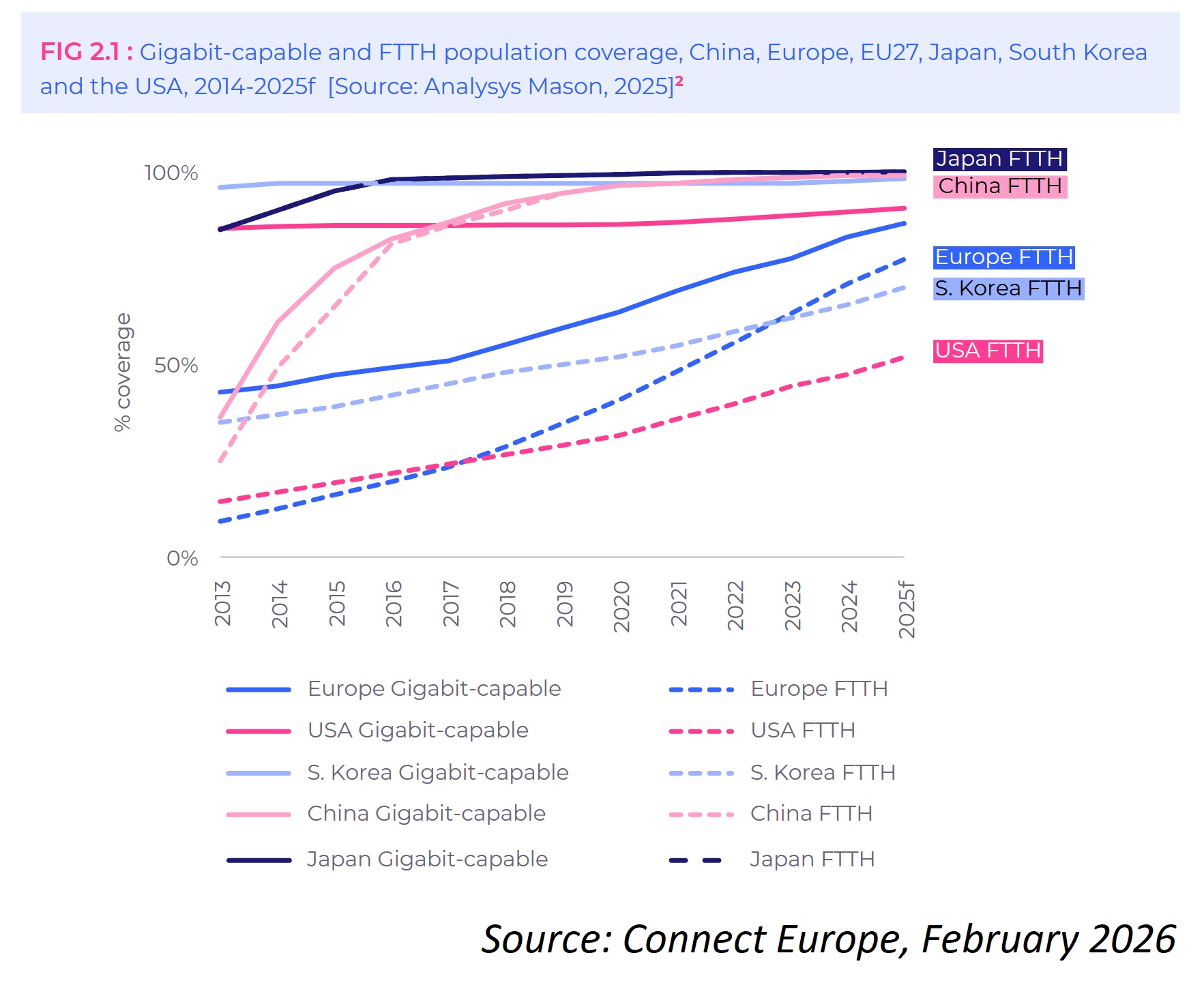 Connect Europe blames sliding telco capex on a fragmented market
