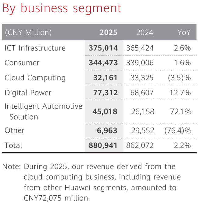 Huawei 2025 revenue growth plateaus despite EMEA gains