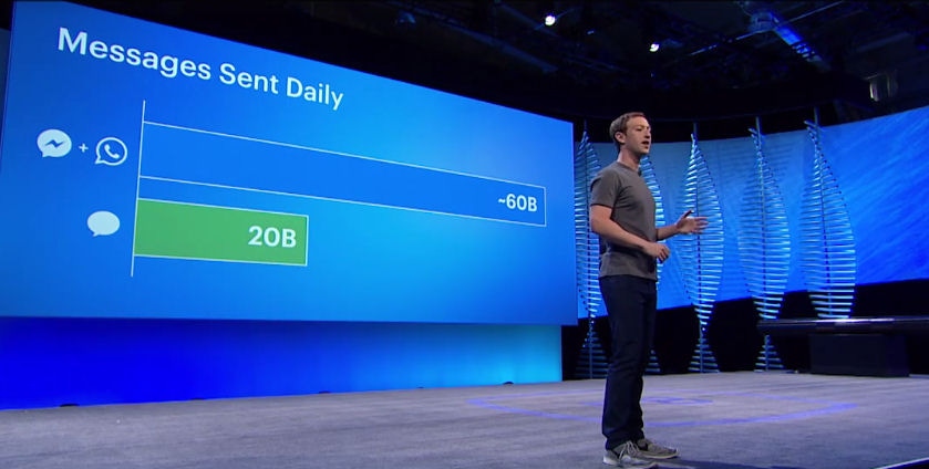 Facebook claims its messaging platforms are now three times bigger than SMS ever was