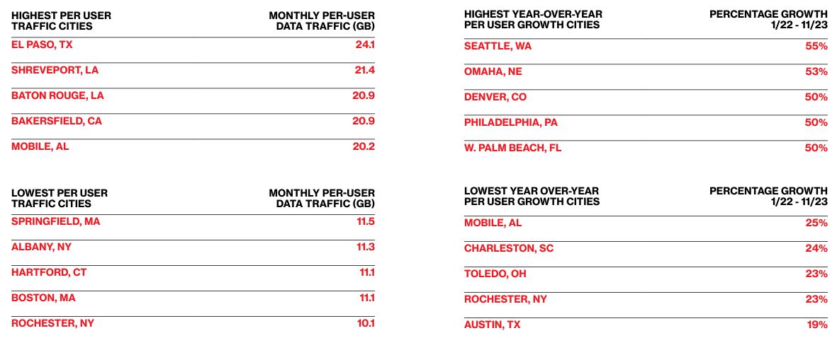 Verizon points to surge in video app traffic