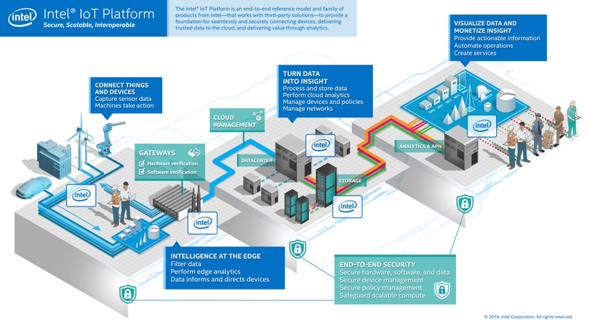 Intel launches IoT platform to take the fight to ARM