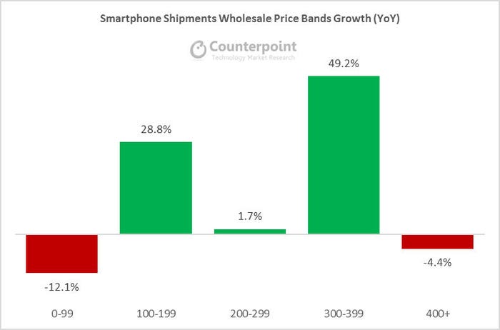 Counterpoint-Q1-2017-smartphone-price-tier-table.jpg