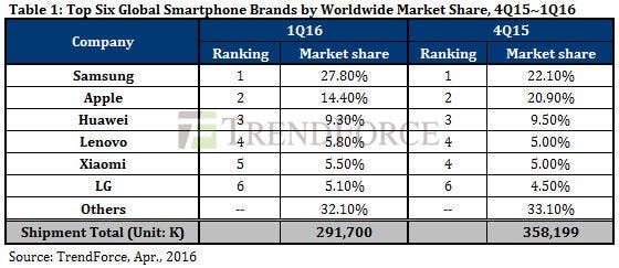 Trendforce-Q1-2016-smartphones.jpg