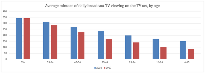 Ofcom-TV-Trends.png