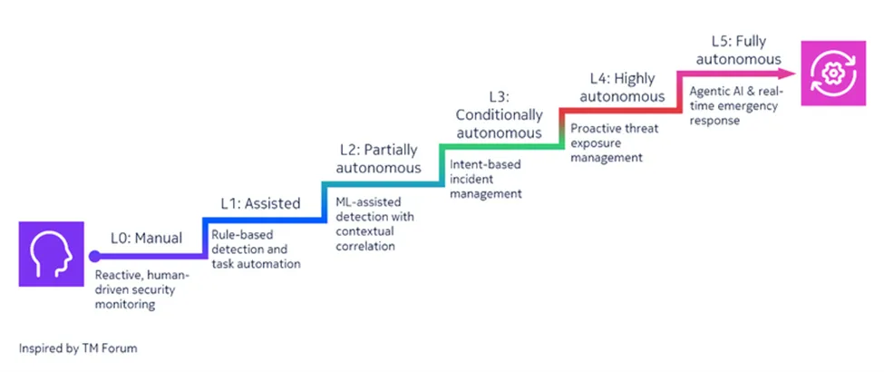 Autonomous Network Level Managing cybersecurity amid the quest for autonomous networks
